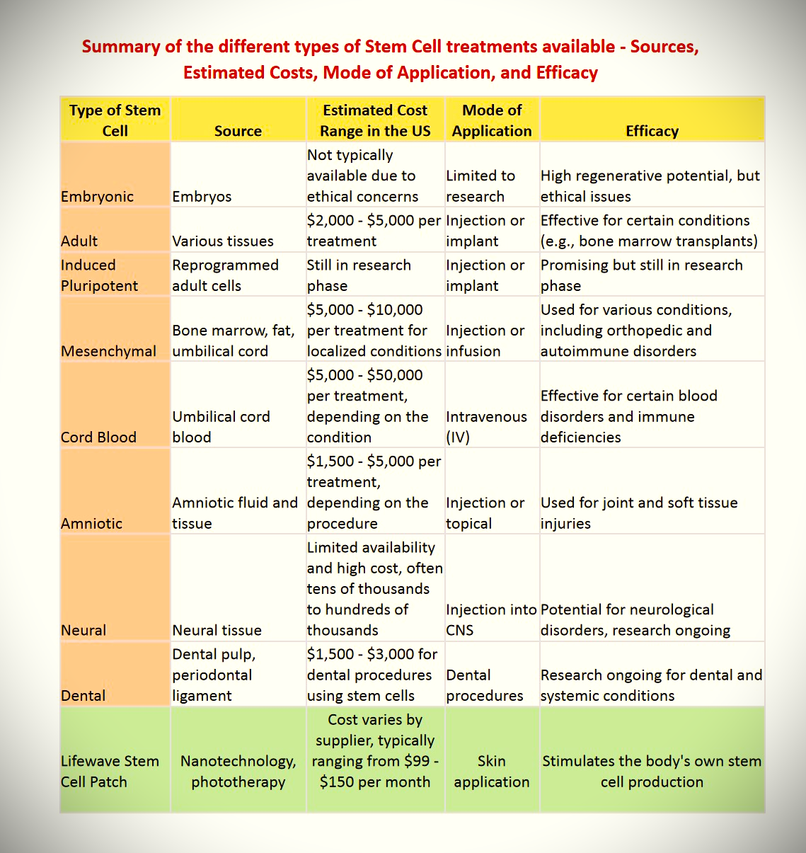 stem cell market options